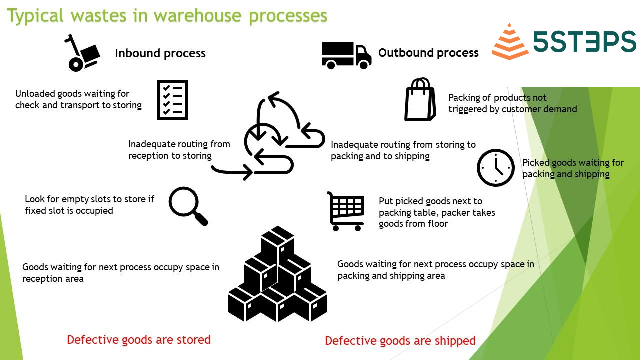 waste warehouse processes lean six sigma